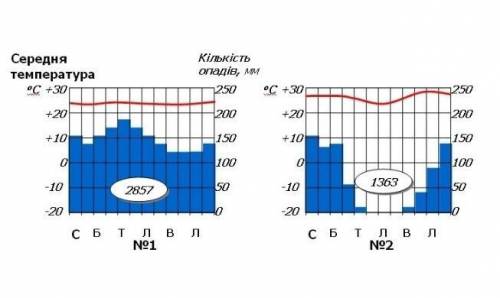 географія визначити тип клімату ​