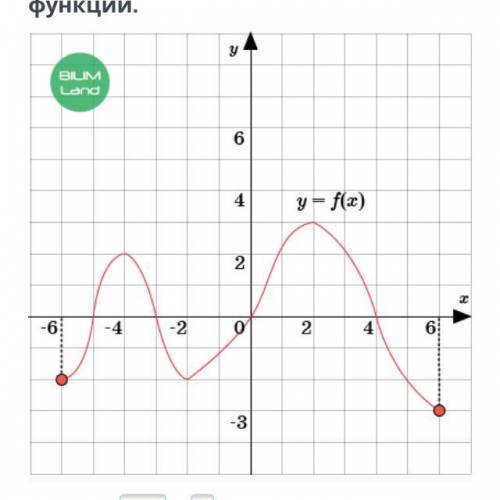 На рисунке изображён график функции y = f (x) Используя график найди множество значений данной функц