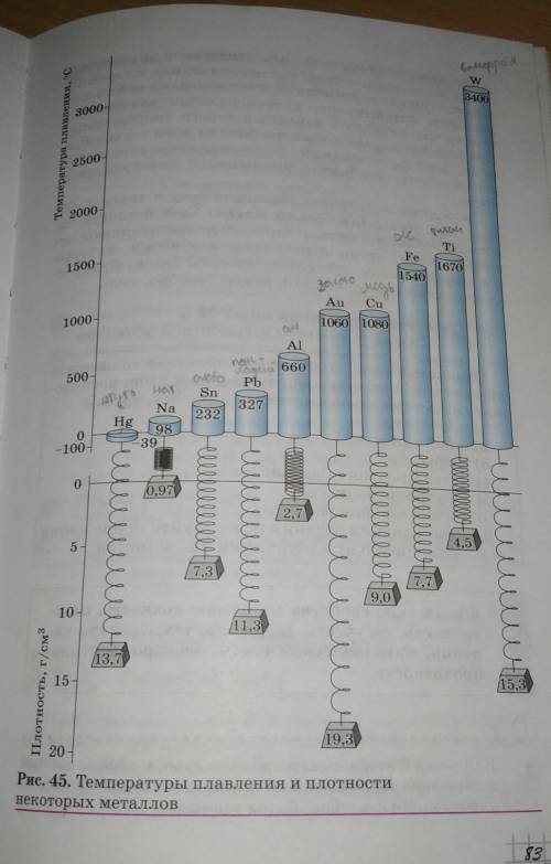 Рассмотрите диаграммы на рисунке 45.расположите указанные металлы в порядке возрастания: а) плотност