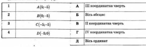 1. Установите соответствие между точкой (1-4) и 1й расположением на координатной площади (А-Д). *фот