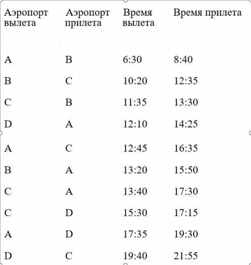 В таблице приведено расписание полетов самолетов между аэропортами А, В, С, D. Пассажир в 6:00 наход