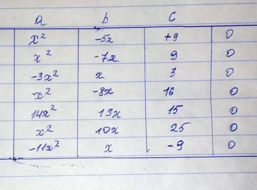 Заполните таблицу: очень надо по алгебре тотябы какое-то​