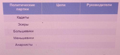 Заполните таблицу российские политические партии в период революции 1917 год ​