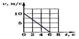 По графику зав-ти скорости движения тела от времени построить графики зависимости ах(t), Sx(t)