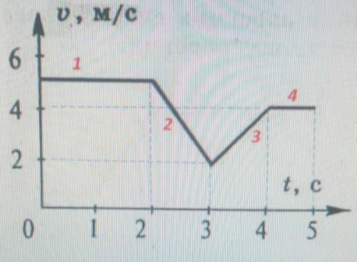 Во сколько раз путь, пройденный телом на участке 1, больше пути, пройденного телом на участке 4? *На