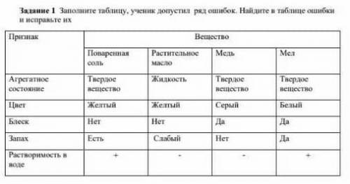 1. Найти ошибки ученика 2. Найти в интернет ресурсах определение понятия жидкости, твёрдое тело, газ