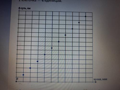 ответь на вопросы по графику функции. 1 клеточка = 4 единицам А) сколько км будет преодолено через 3