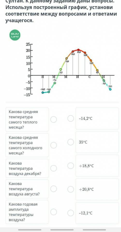 Учащийся 7 класса построил график годового хода температуры города Нур-Султан. К данному заданию дан