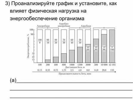 проанализируйте график и установите как влияет физическая нагрузка на энергообеспечение организма. ​