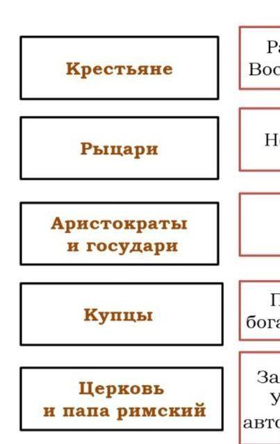 Соотнесите цели участников походов: крестьяне,рыцари,аристократы и государи,купцы,церковь и папа рим