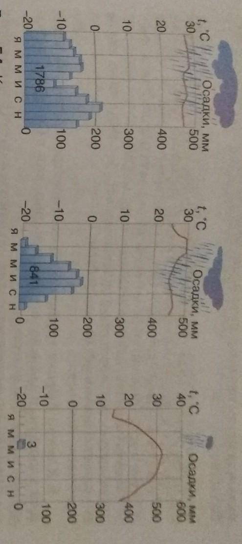 Работа с климатическими диаграммами решить​