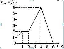 1.Дан график зависимости скорости движения тела от времени. Определите силу, действующую на тело на