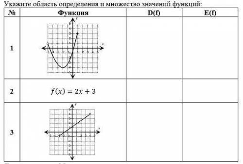 Укажите область определения и множество значений функций