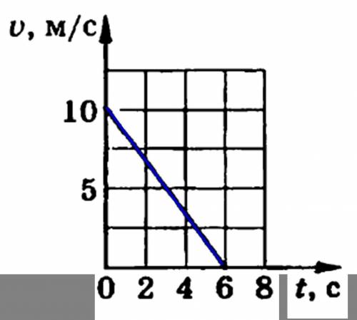 По графику скорости определите путь, пройденный телом за 6 секунд