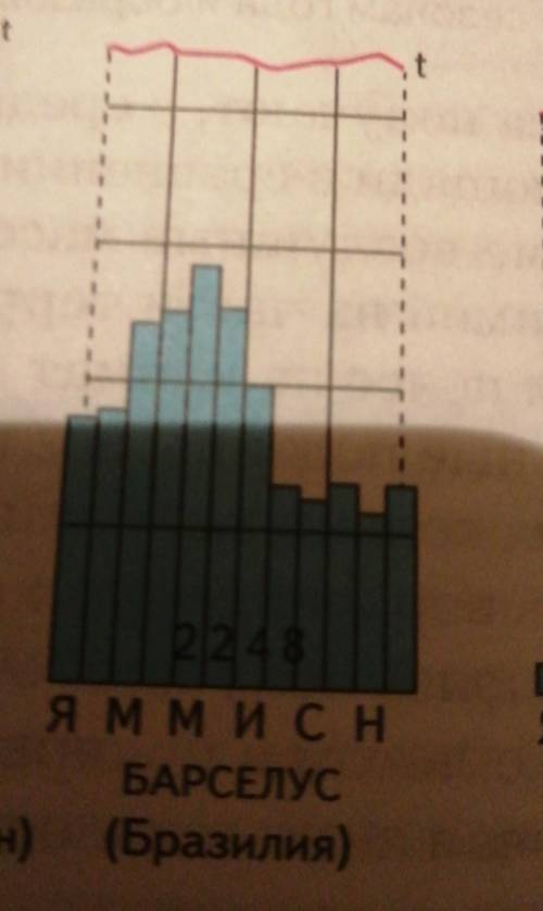 1.что можно определить по климатограмме? 2.определить головой ход температур. Чему равны средние t°C