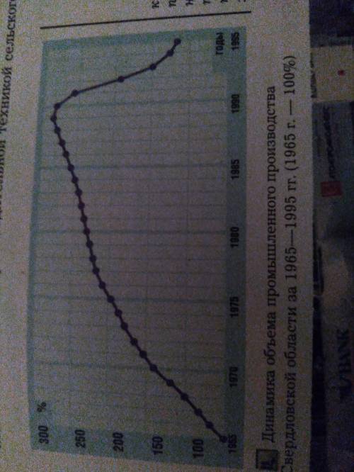 Определите по графику, до уровня какого года произошло сегодня снижение объёма промышленного произво
