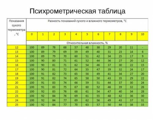 Используя данные таблицы, определите относительную влажность воздуха (%), если температура сухого те