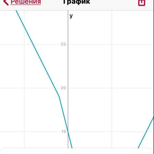 Постройте график функции y = 7- | x + 1 | + | 9 - 3x | Умоляю вас