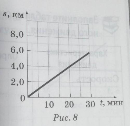 2. По графику (рис. 8) зависимости пути 8, ние? Какой путь пробежал легкоатлет завсе время движения?
