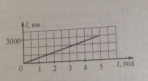 На рисунку показано графік залежності шляху літака від часу. Визначте швидкісь руху літака та побуду