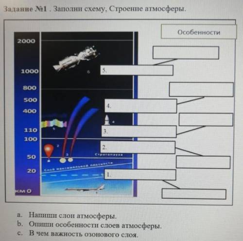 Заполните схему, строение атмосферы 1)напишите слои атмосферы2)опишите особенности слоев атмосферы3)