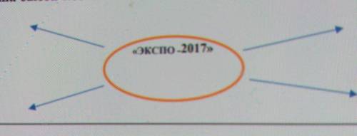 2-тапсырма. «ЭКСПО-2017» көрмесі туралы мәліметтерді жинақтай отырып, тақырып бойынша сызба-кесте жа