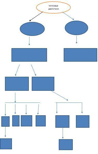 Заполните схему. Тепловые двигателя