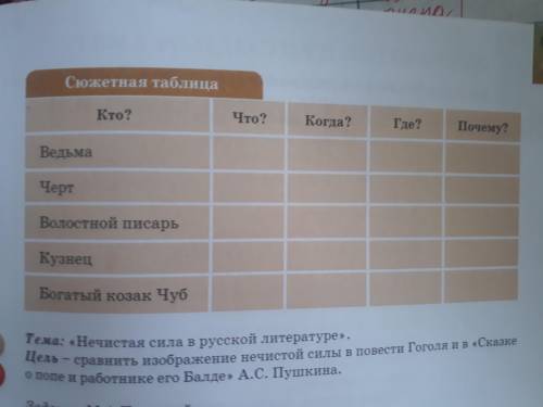 Заполните сюжетную таблицу найдя ответы в повести ночь перед Рождеством