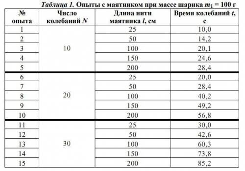 На основании результатов опытов вычислите периоды колебаний нитяных маятников длиной 50 см и 150 см.