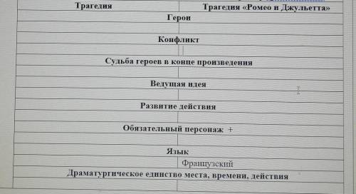 Трагедия Трагедия «Ромео и Джульетта»ГероиКонфликтСудьба героев в конце произведенияВедущая идеяTРаз