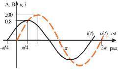 Угол сдвига фаз φ между напряжением u(t) и током i(t) составляет: 1)0 рад; 2)π рад; 3)+/- π /4 рад;