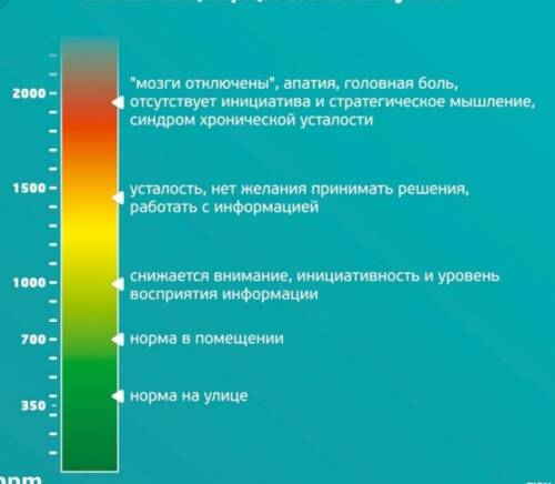 Что было бы если концентрация углекислого газа в воздухе увеличилась до 5% ? ​