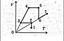 Постройте графики процесса, происходящего с идеальным газом (см. рисунок), в координатах р, V и р, Т