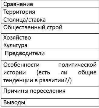 Надо сделать таблицу про НАЙМАНОВ, КЕРЕИТОВ И ЖАЛАИРОВ