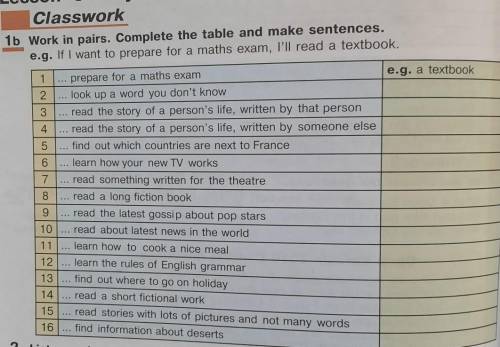 Work in pairs Complete the table and make sentences​