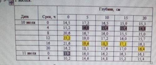 Определить время наступления максимума на всех глубинах (τ0, τ5, τ10, τ15, τ20).​