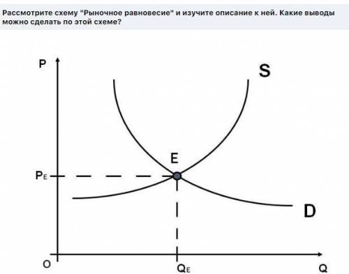 Описание схемы Рыночное равновесие:OP - ценаOQ - объём товаров и услугD - линия спросаS - линия пр