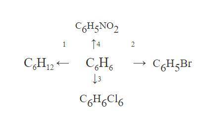 Складіть рівняння реакцій до схеми із зазначенням умов проведення реакцій, зазначити назви продуктів