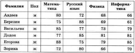 за В табличной форме представлен фрагмент базы данных о результатах сдачи ЕГЭ. Укажите количество за