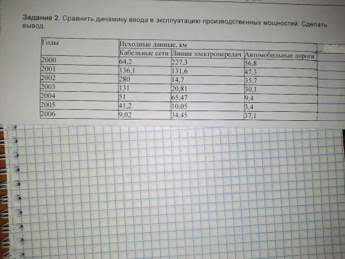 Сравнить динамику ввода в эксплуатацию производственных мощностей, сделать вывод