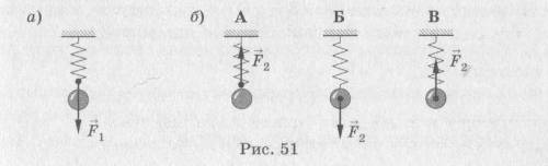 и точка приложения силы F1, действующей на пружину, к которой подвешен груз. На каком из рисунков 51