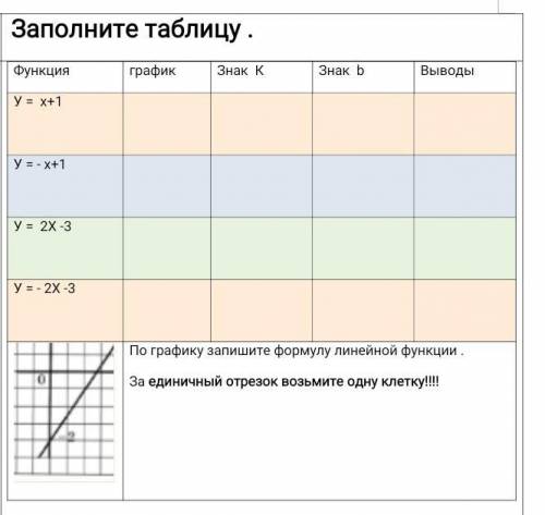 Заполните таблицу Функция График Знак к