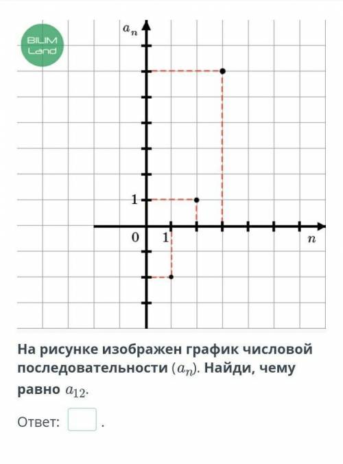 На рисунке изображен график числовой последовательности (an). Найди, чему равно