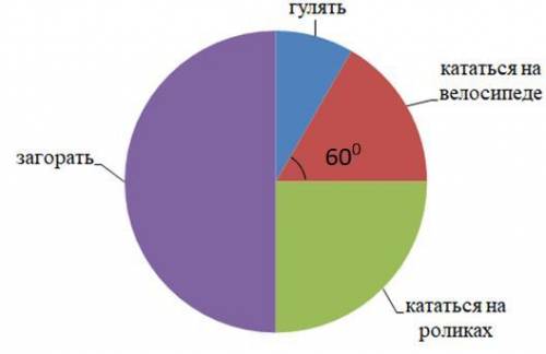 Студентов спросили, как они любят проводить выходные летом. Результаты опроса представлены на диагра