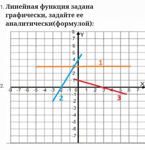 Линейная функция задана графически, задайте ее аналитически(формулой