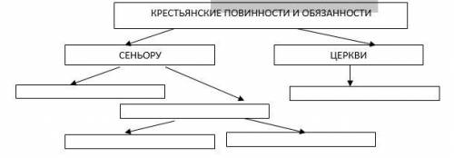 Повинности зависимых крестьян