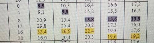 6.1. Температура (°C) поверхности и верхнего слоя почвы на ст. Колтуши (Ленинградская область) 9-1 и