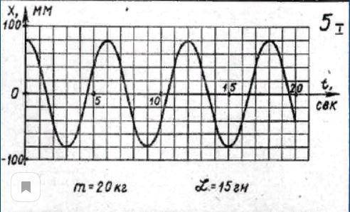 по рисунку нужно определить- амплитуду,период,частоту,циклическую частоту.