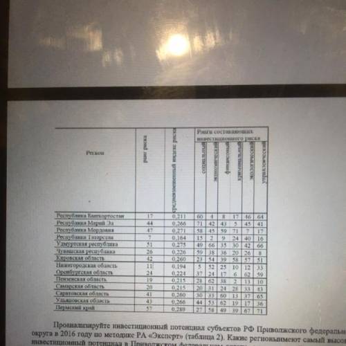 Задание 1: Проанализируйте инвестиционные риски субъектов РФ Приволжского федерального округа в 2016