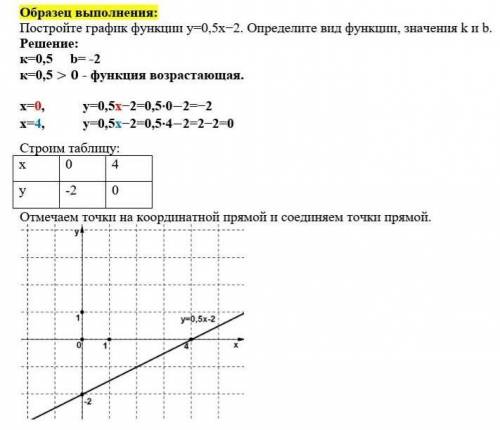 Y=1/5x-5 1) Определите коэффициентов k и b2) Укажите вид функции3) постройте график функцииСделайте